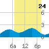 St. George Island tide chart for Tuesday, August 24, 2021