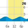 St. George Island tide chart for Thursday, August 26, 2021