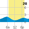 St. George Island tide chart for Saturday, August 28, 2021