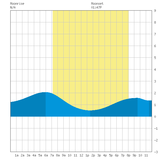 St. George Island tide chart for Sunday, August 29, 2021