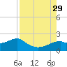 St. George Island tide chart for Sunday, August 29, 2021