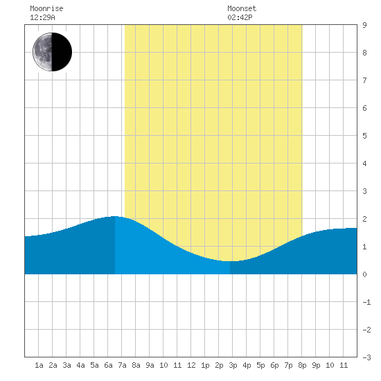 St. George Island tide chart for Monday, August 30, 2021