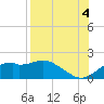 St. George Island tide chart for Wednesday, August 4, 2021