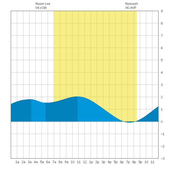 St. George Island tide chart for Thursday, August 5, 2021