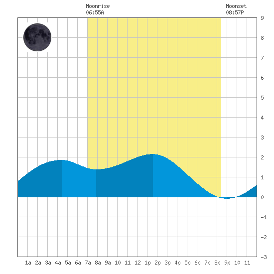 St. George Island tide chart for Sunday, August 8, 2021