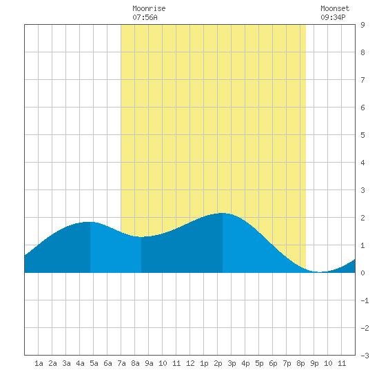 St. George Island tide chart for Monday, August 9, 2021