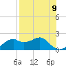 St. George Island tide chart for Monday, August 9, 2021