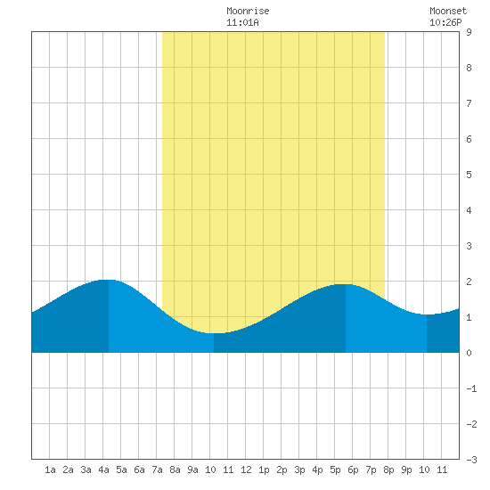 St. George Island tide chart for Friday, September 10, 2021