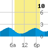 St. George Island tide chart for Friday, September 10, 2021