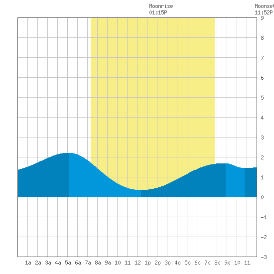 St. George Island tide chart for Sunday, September 12, 2021