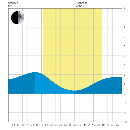 St. George Island tide chart for Monday, September 13, 2021
