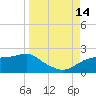 St. George Island tide chart for Tuesday, September 14, 2021