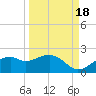 St. George Island tide chart for Saturday, September 18, 2021