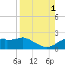 St. George Island tide chart for Wednesday, September 1, 2021