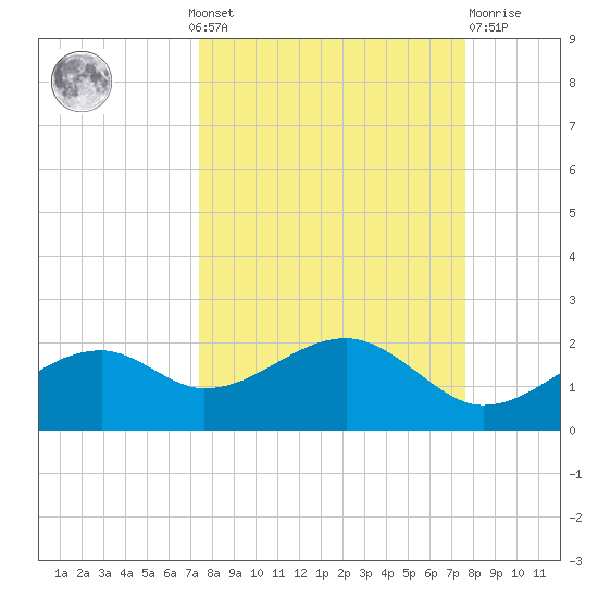 St. George Island tide chart for Monday, September 20, 2021