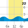 St. George Island tide chart for Wednesday, September 22, 2021