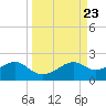 St. George Island tide chart for Thursday, September 23, 2021