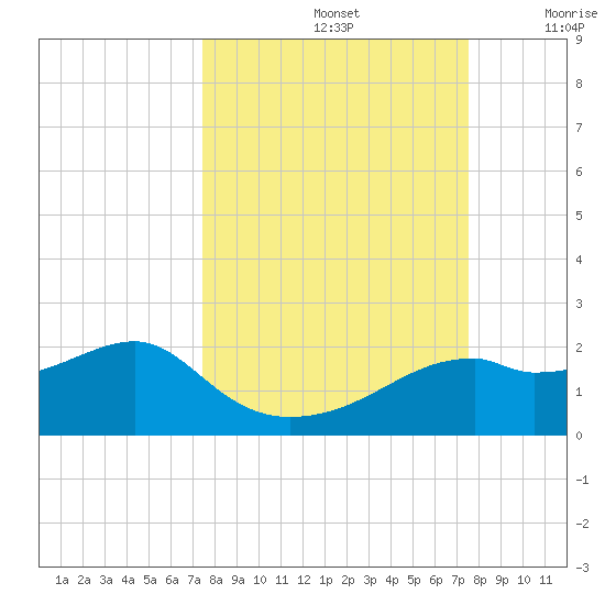 St. George Island tide chart for Sunday, September 26, 2021