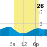 St. George Island tide chart for Sunday, September 26, 2021