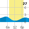 St. George Island tide chart for Monday, September 27, 2021