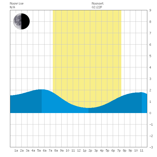 St. George Island tide chart for Tuesday, September 28, 2021