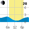 St. George Island tide chart for Tuesday, September 28, 2021