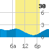 St. George Island tide chart for Thursday, September 30, 2021