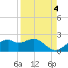 St. George Island tide chart for Saturday, September 4, 2021
