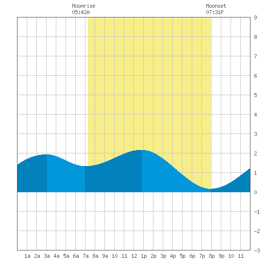 St. George Island tide chart for Sunday, September 5, 2021