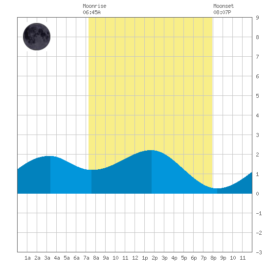 St. George Island tide chart for Monday, September 6, 2021