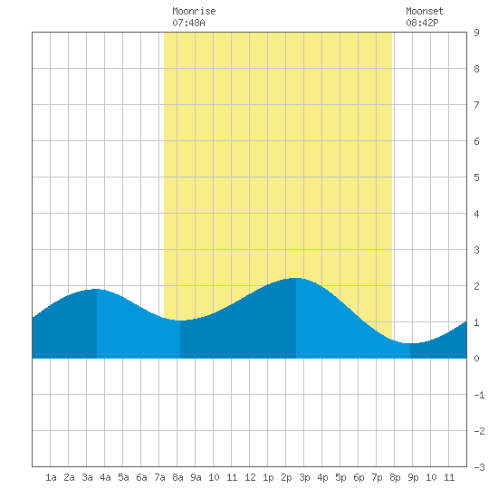 St. George Island tide chart for Tuesday, September 7, 2021