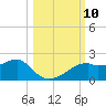 St. George Island tide chart for Sunday, October 10, 2021