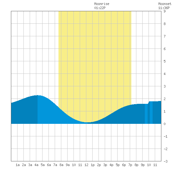 St. George Island tide chart for Monday, October 11, 2021