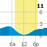 St. George Island tide chart for Monday, October 11, 2021