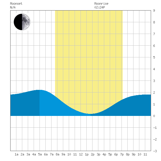 St. George Island tide chart for Tuesday, October 12, 2021