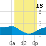 St. George Island tide chart for Wednesday, October 13, 2021