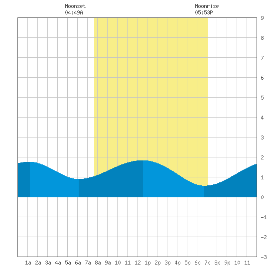 St. George Island tide chart for Sunday, October 17, 2021