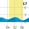St. George Island tide chart for Sunday, October 17, 2021