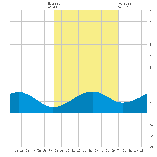 St. George Island tide chart for Tuesday, October 19, 2021