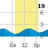 St. George Island tide chart for Tuesday, October 19, 2021