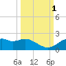 St. George Island tide chart for Friday, October 1, 2021