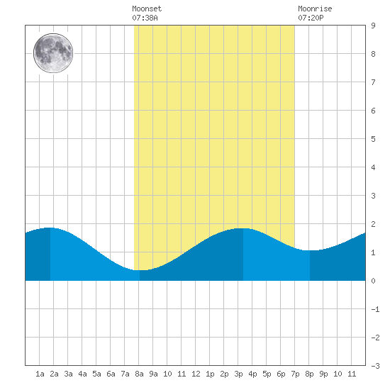St. George Island tide chart for Wednesday, October 20, 2021
