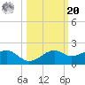 St. George Island tide chart for Wednesday, October 20, 2021