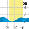 St. George Island tide chart for Saturday, October 23, 2021