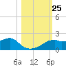 St. George Island tide chart for Monday, October 25, 2021