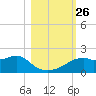 St. George Island tide chart for Tuesday, October 26, 2021