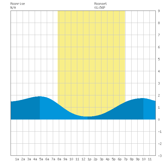 St. George Island tide chart for Wednesday, October 27, 2021