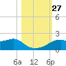 St. George Island tide chart for Wednesday, October 27, 2021