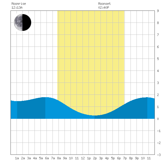 St. George Island tide chart for Thursday, October 28, 2021