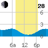 St. George Island tide chart for Thursday, October 28, 2021